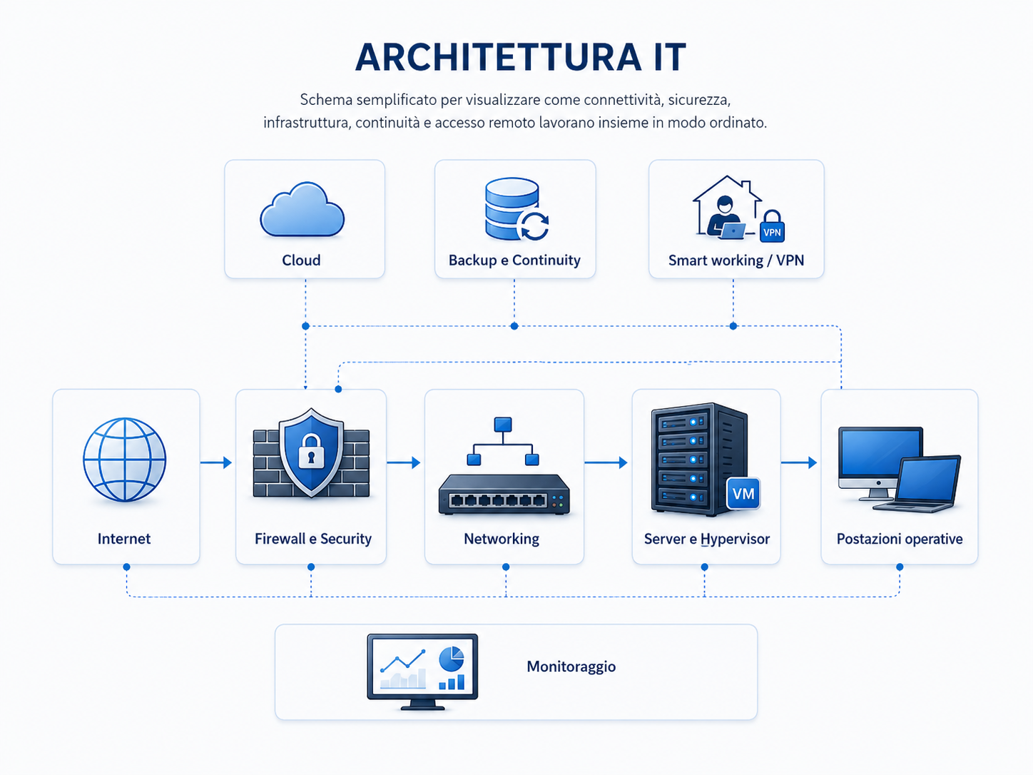 Schema architetturale IT con Cloud, Backup e Continuity, Smart working VPN, Internet, Firewall e Security, Networking, Server e Hypervisor, Postazioni operative e Monitoraggio.